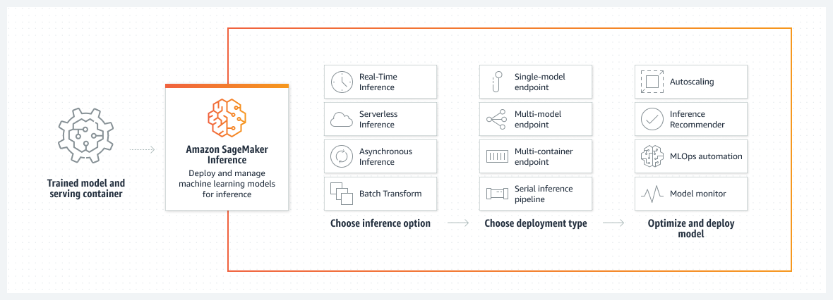 Cara kerja: Amazon SageMaker Inference