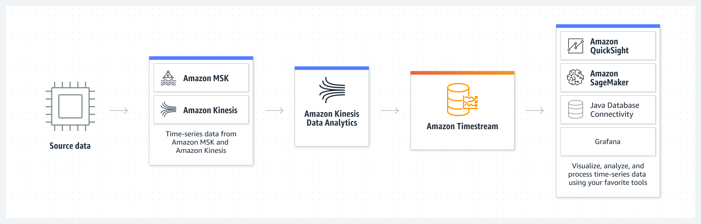 Three diagrams demonstrate how Amazon Timestream can be integrated into your IoT, DevOps, and analytics applications.