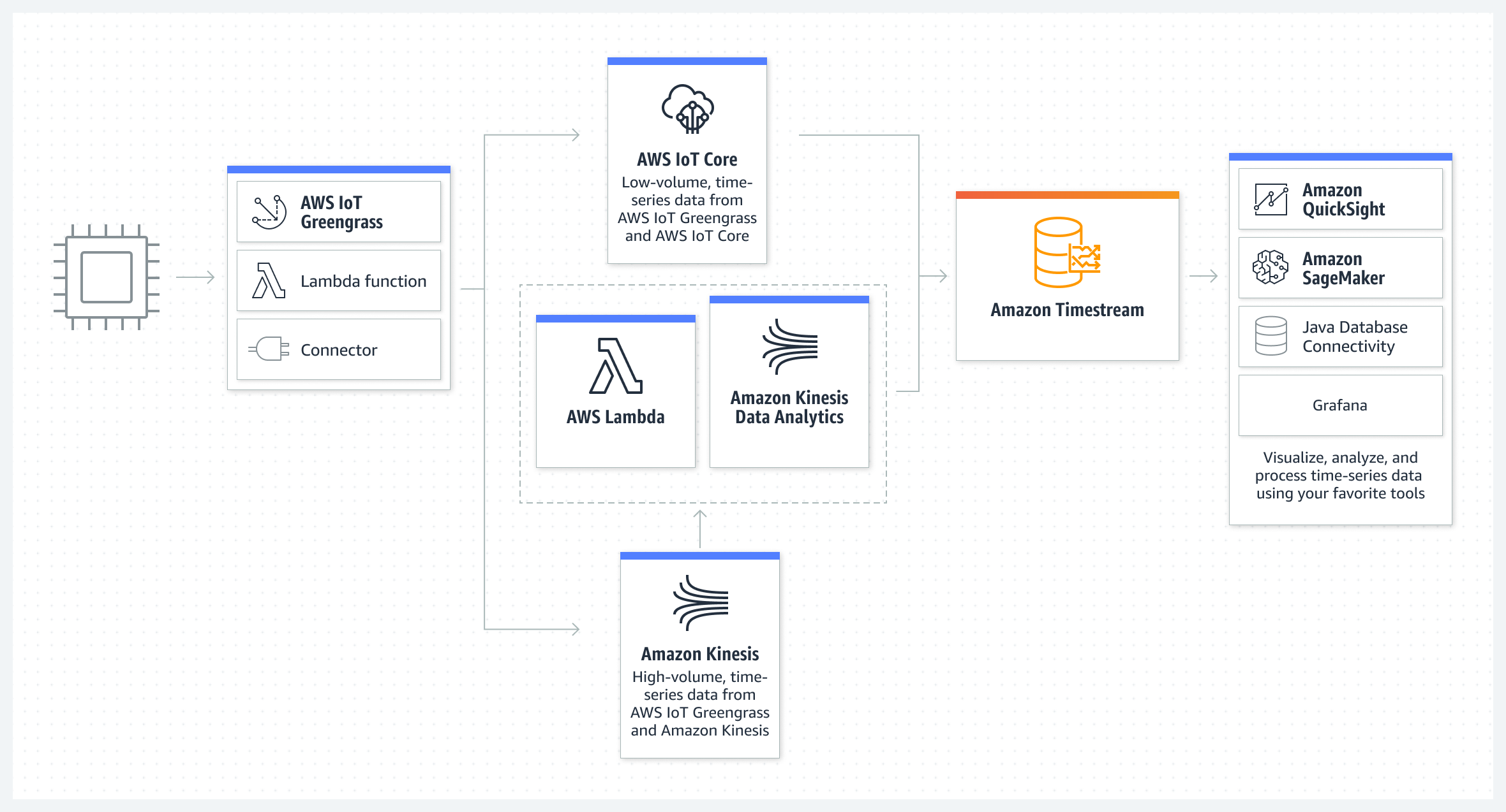 На трех диаграммах показано, как Amazon Timestream можно интегрировать в ваши приложения IoT, DevOps и для аналитики.