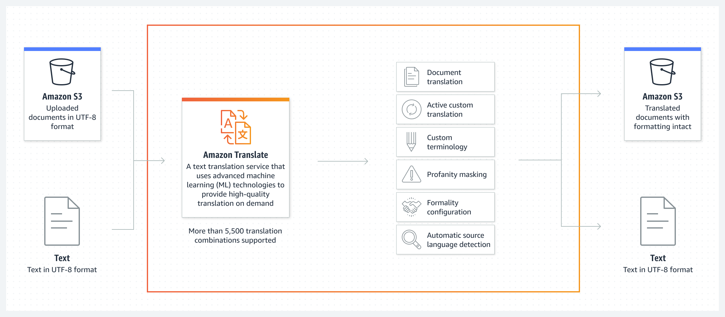 Diagramm, das den Prozess zeigt, in dem Amazon Translate Dokumente mithilfe von mehr als 5.500 Übersetzungskombinationen übersetzt.