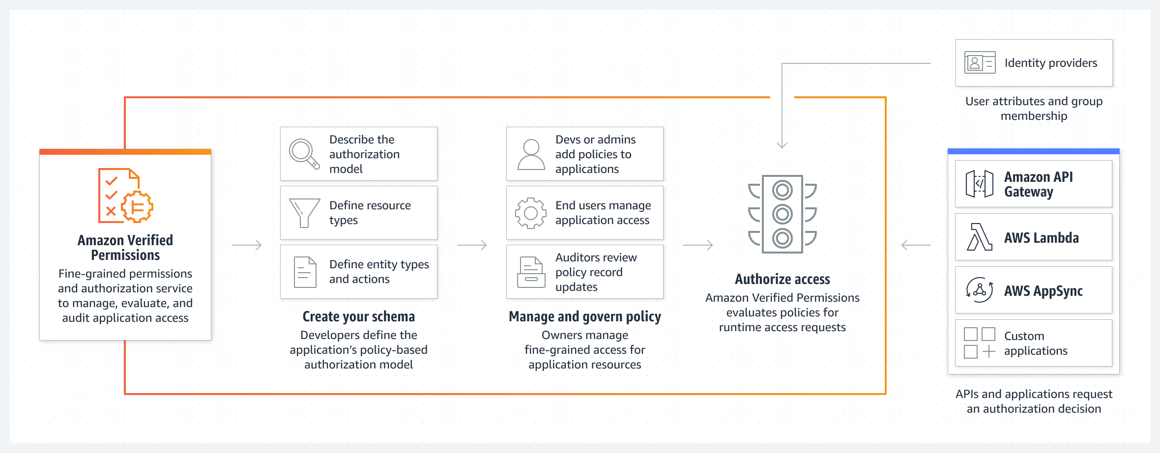 I diagrammi mostrano come Amazon Verified Permissions fornisca un servizio di gestione e concessione delle autorizzazioni granulare per applicazioni personalizzate.