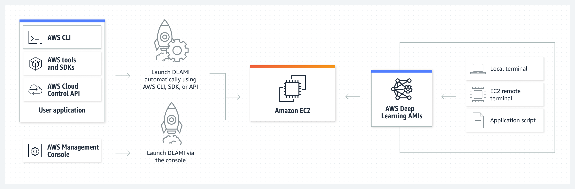 この図では、AWS マネジメントコンソール、AWS コマンドラインインターフェイス (CLI)、AWS SDK、AWS API、ローカルターミナルまたはアプリケーションスクリプトを使用して DLAMI を起動する方法を示しています。