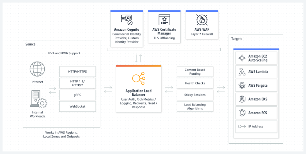 matriz coreano Competencia Qué es el Equilibrio de carga? Explicación de Equilibrio de carga - AWS