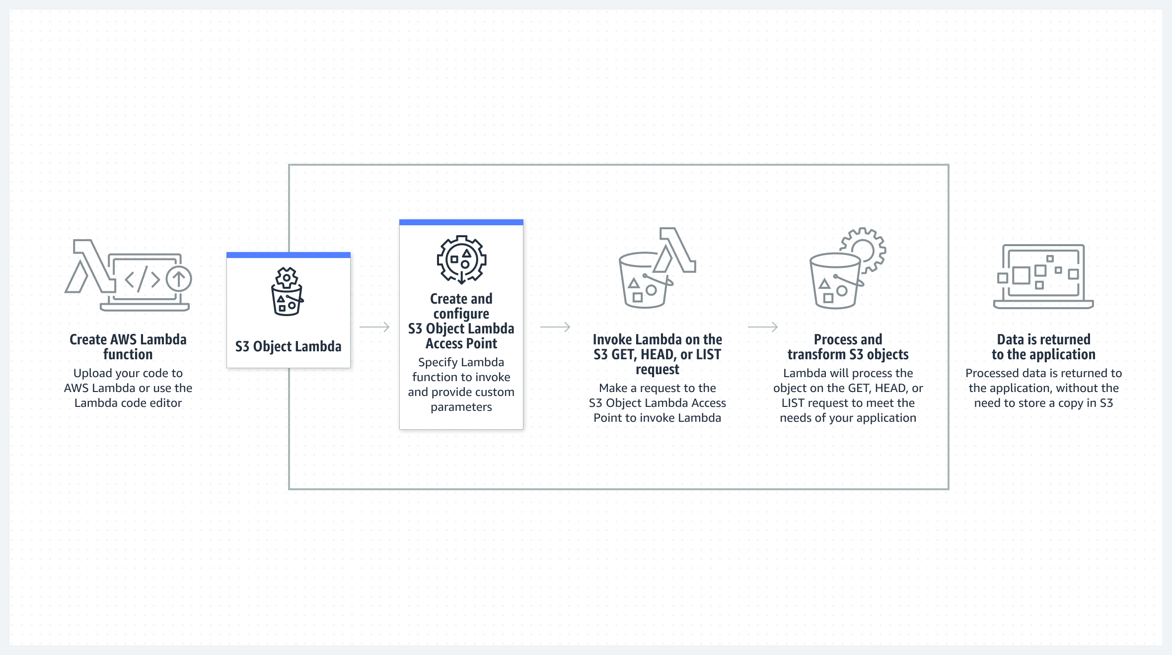 Como o S3 Object Lambda funciona