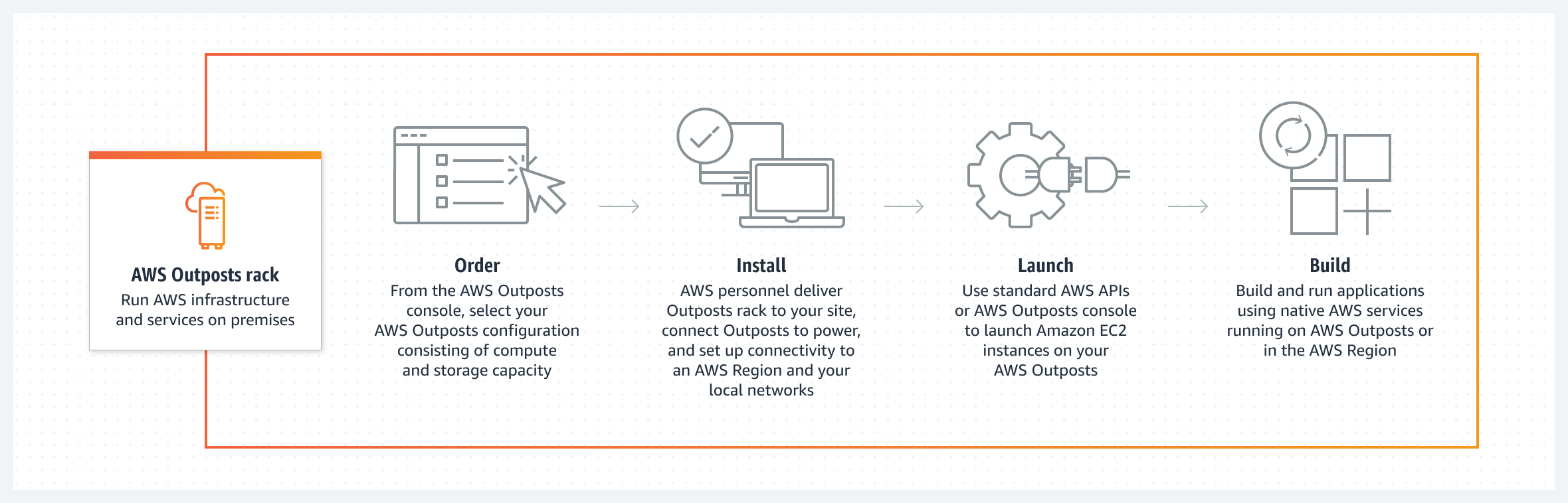 この図では、ユーザーが AWS Outposts ラックを使用して、注文、インストール、起動、構築の 4 つの主要なステップでオンプレミスに AWS サービスをデプロイする方法を示しています。