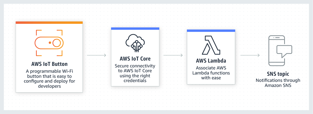 Aws Iot ボタン プログラミング可能なダッシュボタン Aws