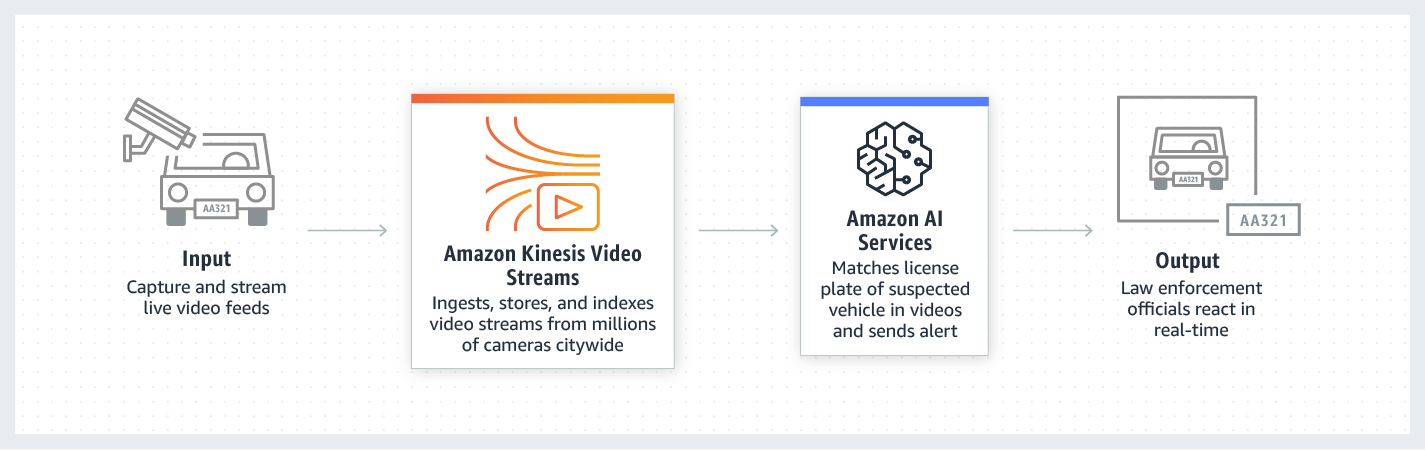 Amazon Kinesis builds video analytics applications