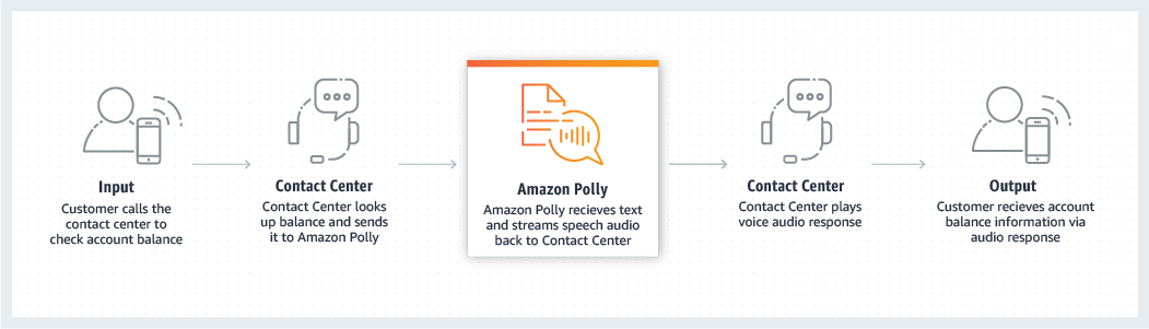 custom text to speech voices