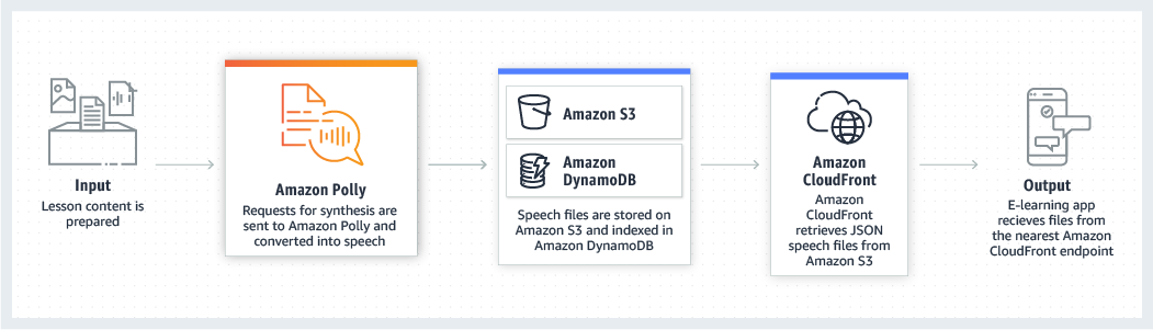 aws transcribe pricing