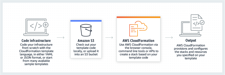 Aws Cloudformation Infrastruktur Als Code Und Aws Ressourcenbereitstellung