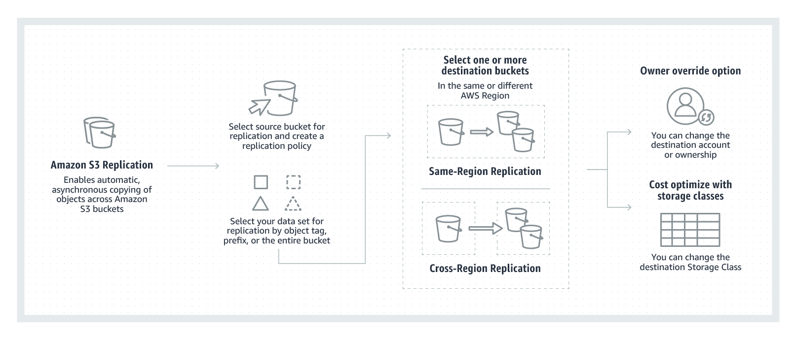 Como o S3 Replication funciona