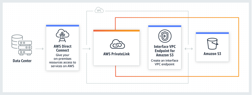 الأمان مع AWS PrivateLink for S3