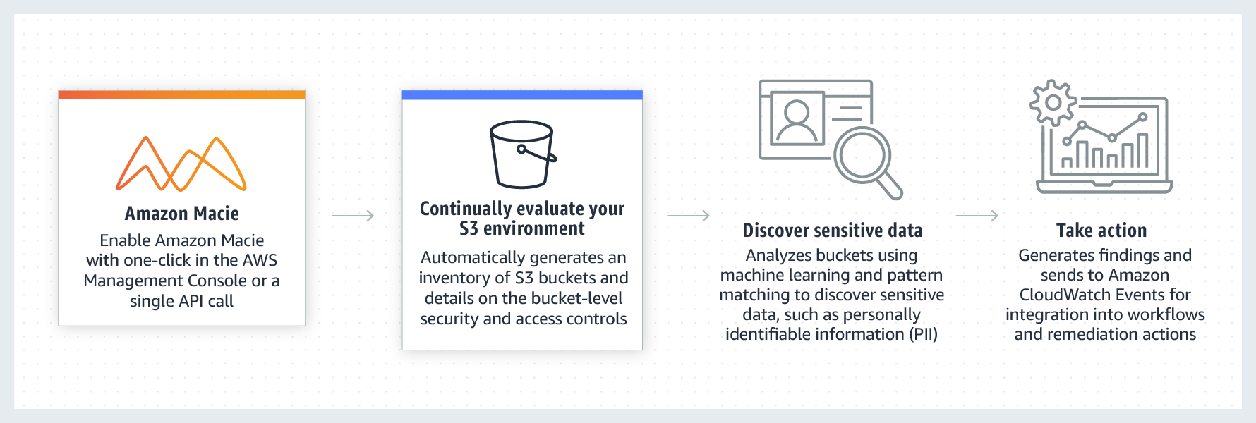 Seguridad con Amazon Macie