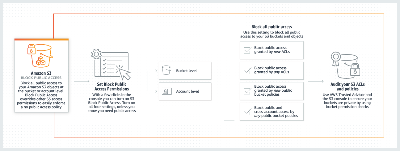 الأمان مع S3 Block Public Access