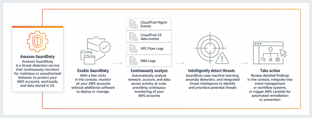 Security with Amazon GuardDuty for S3