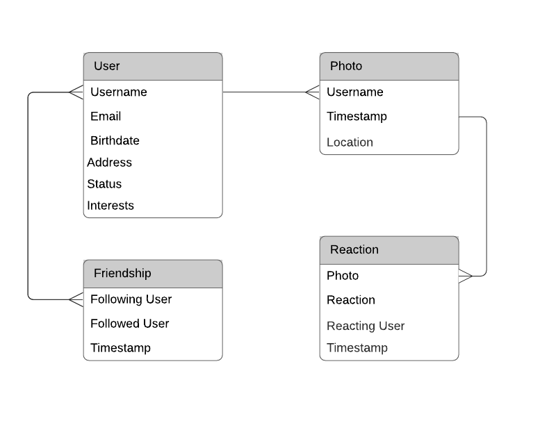 Entity-relationship diagram