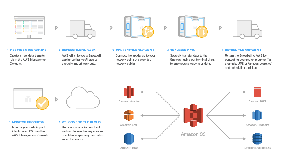 how to transfer petabytes of data into the cloud?