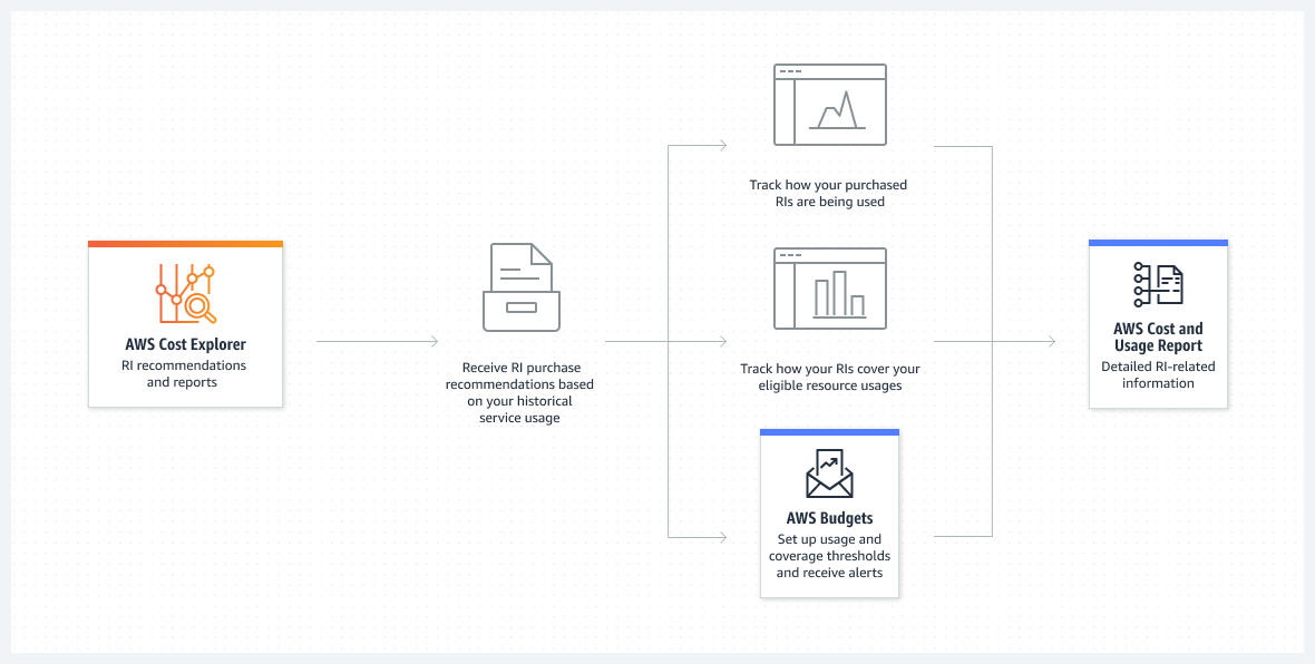 Diagram of how you can receive RI purchase recommendations and reports based on historical service usage.