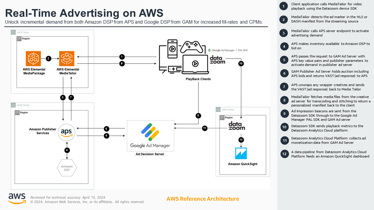 Monetize Content with AWS Elemental MediaTailor server-side ad insertion using real-time programmatic advertising from Amazon Publisher Services and Google Ad Manager 