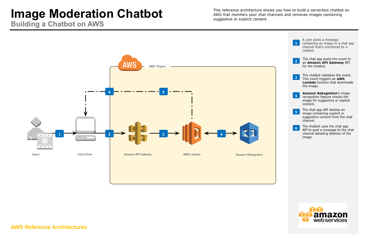 aws-reference-architecture-chatbot