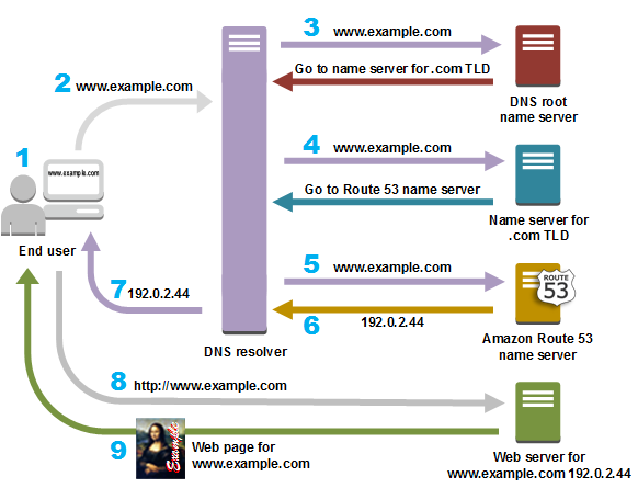 DNS A ip CNAME A IPv6 A SRV ip ip 192 
