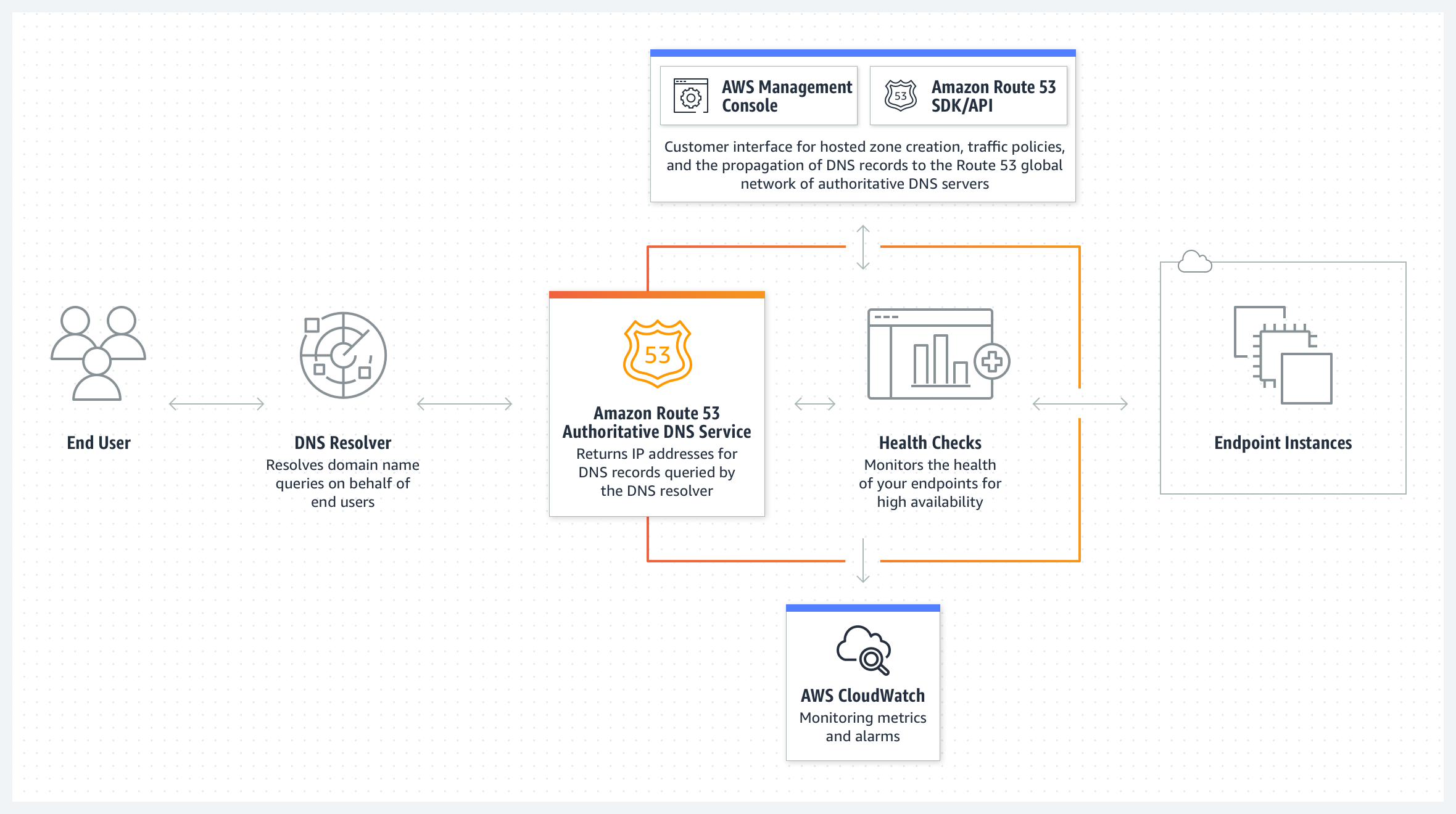 Diagramm, das zeigt, wie Amazon Route 53 Endbenutzer mit Internetanwendungen verbindet. Beschrieben unter dem Link „Vergrößern und Bildbeschreibung lesen.“