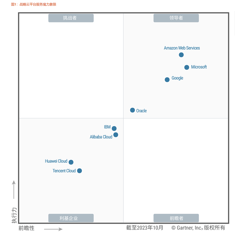 Gartner | 2023 年《战略云平台服务魔力象限》报告