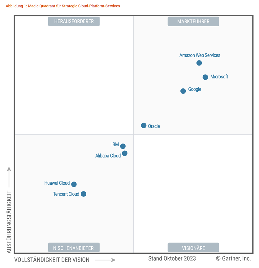 Gartner | Magic Quadrant 2023 &uuml;ber strategische cloudbasierte Plattformdienste