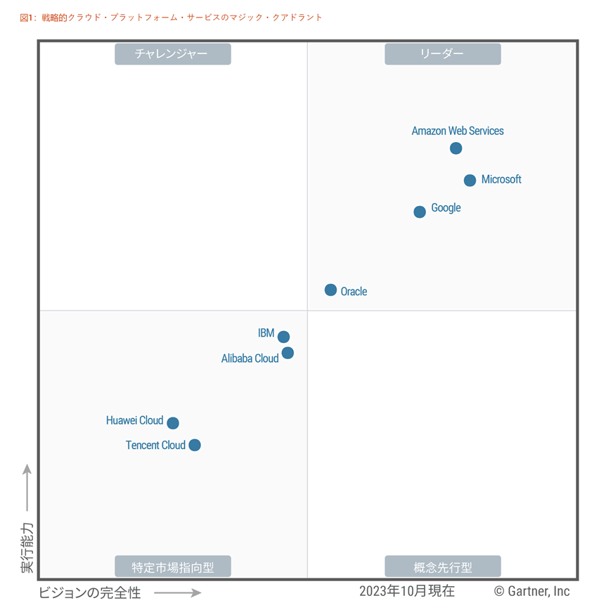 Gartner | 戦略的クラウドプラットフォームサービス向けのマジック・クアドラント（2023年）