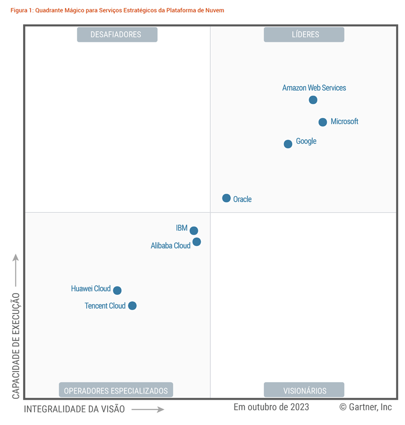 Gartner | Magic Quadrant de 2023 para servi&ccedil;os estrat&eacute;gicos de plataforma em nuvem