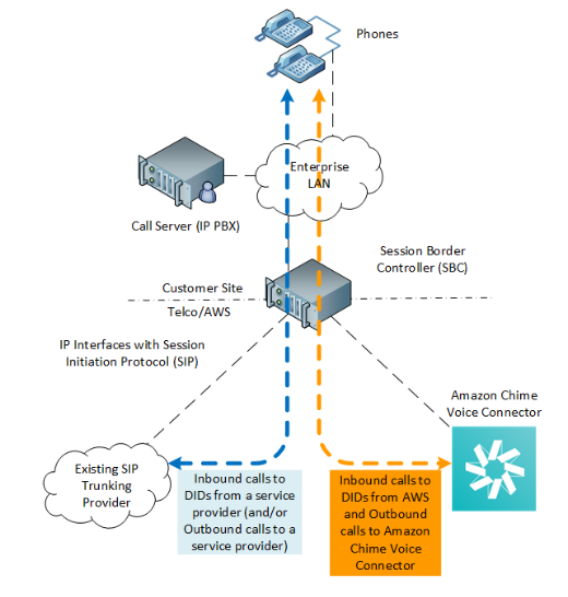 PBX And SIP Trunk Using PortSIP SBC PortSIP Knowledge Base