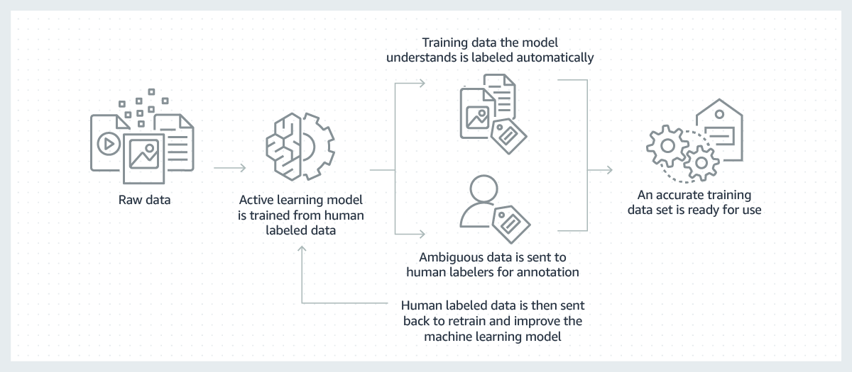 What is Data Labeling? - Data Labeling Explained - AWS