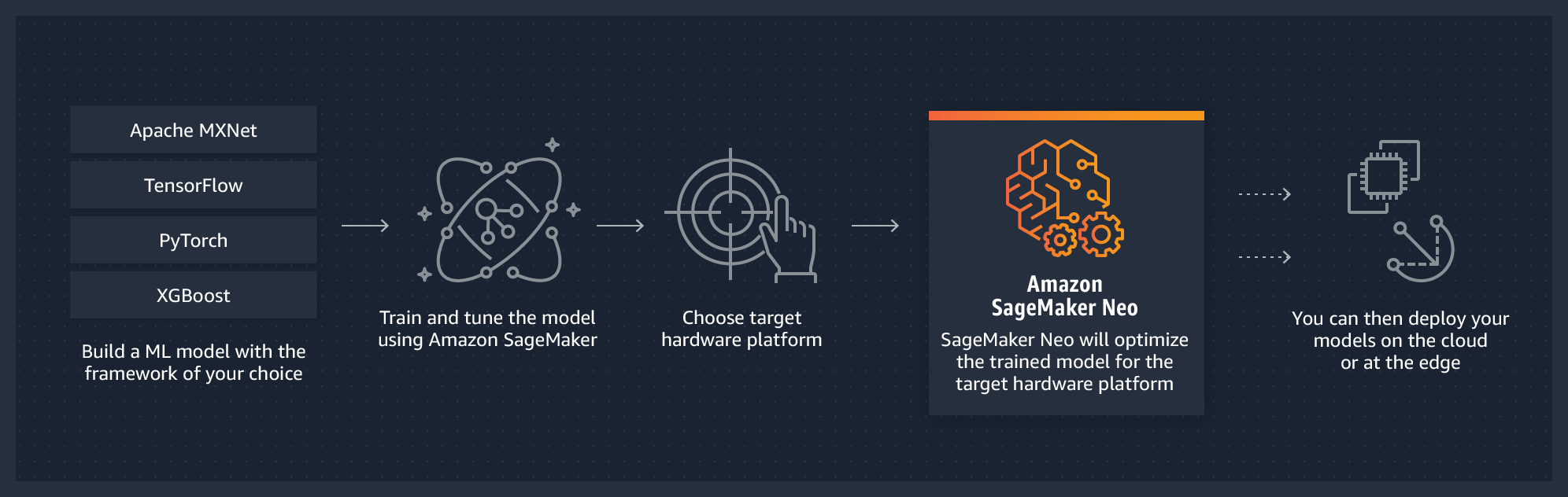 Como o Amazon SageMaker Neo funciona