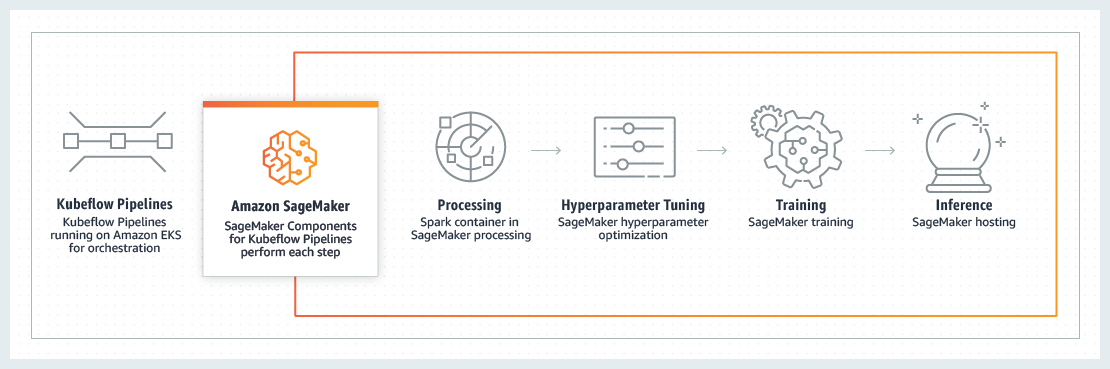 仕組み - Kubeflow Pipelines 用 Amazon SageMaker コンポーネント