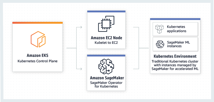 Amazon SageMaker Operators for Kubernetes 工作原理