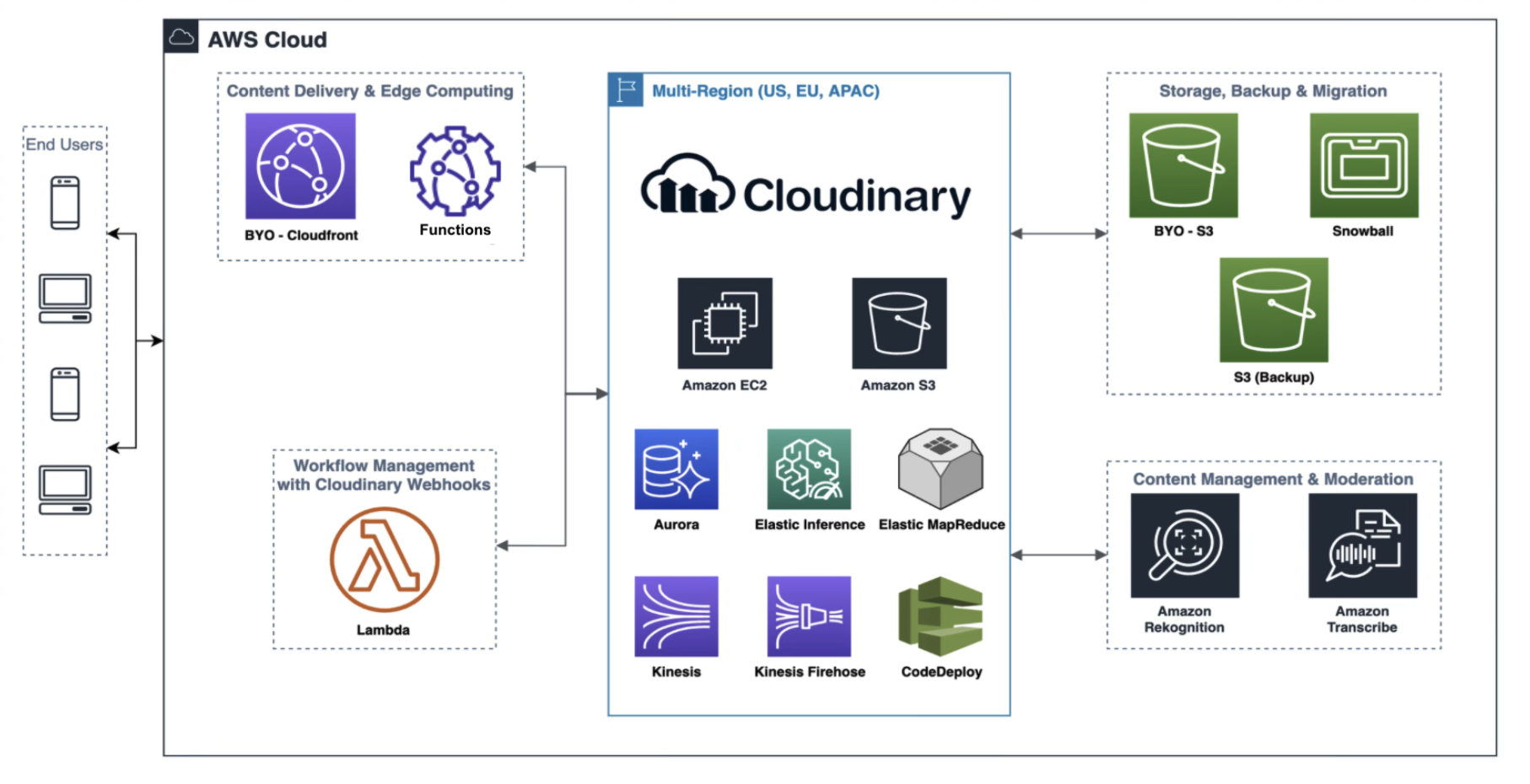 Cloudinary Reference Architecture 