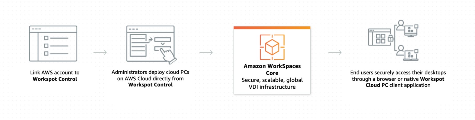 WorkSpaces Core 和 Workspot