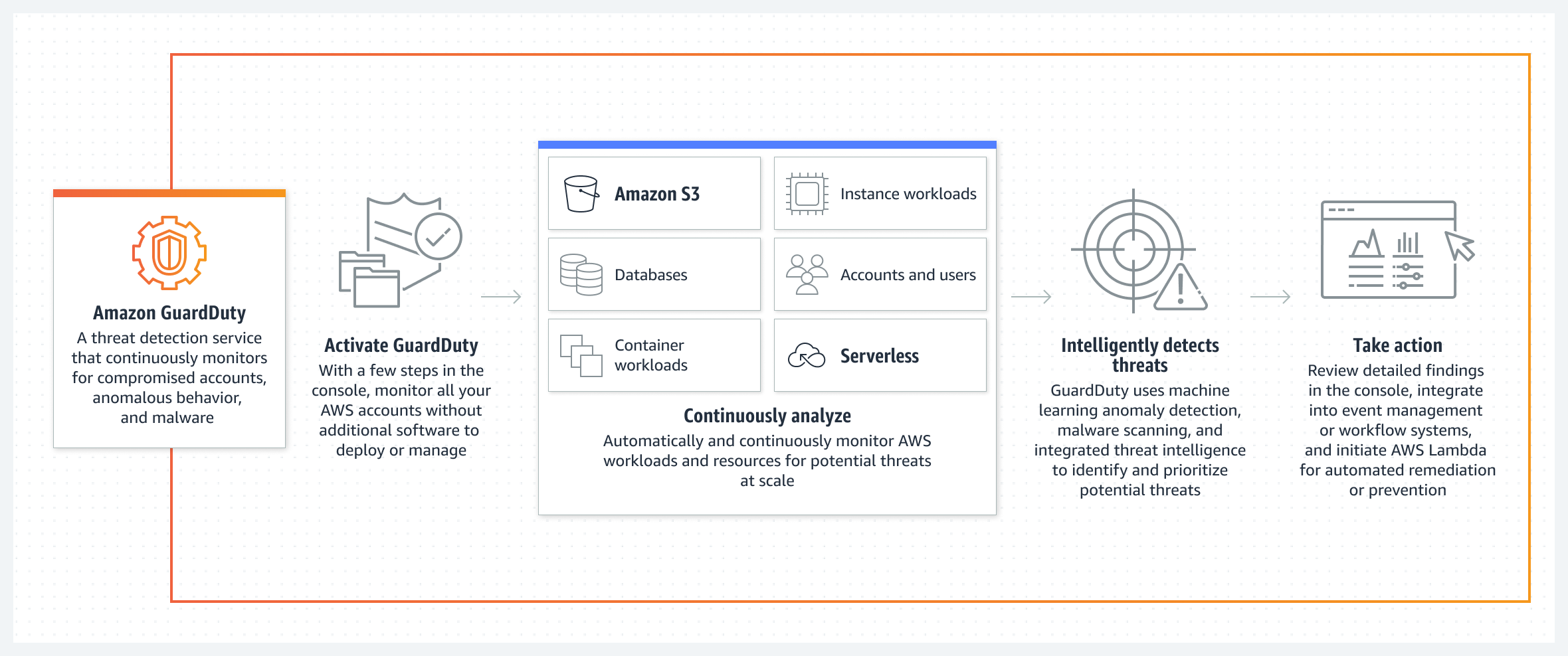 How Amazon GuardDuty works