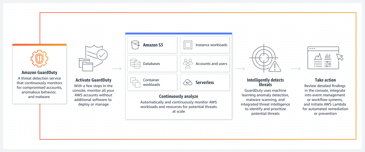 Diagram that shows how applications benefit from continuous threat monitoring with Amazon GuardDuty. Described at the link &quot;Enlarge and read image description.&quot;