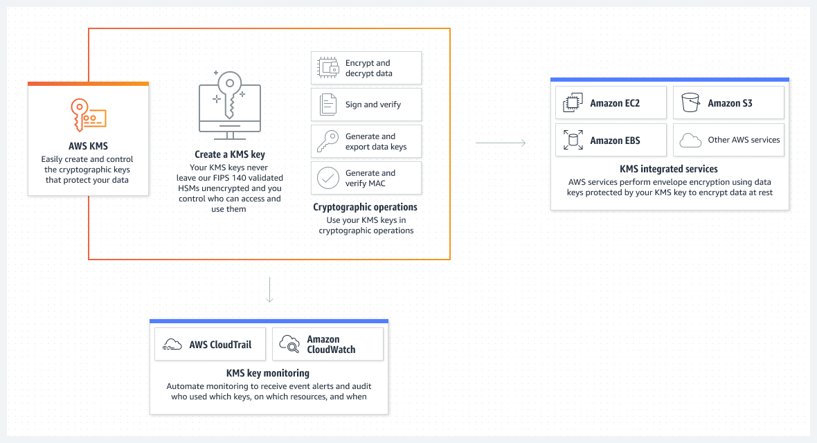 Amazon Key Management Service Flow