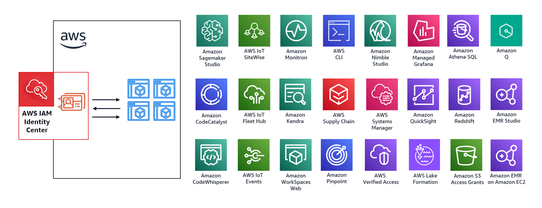 Single-Sign On - AWS IAM Identity Center - AWS