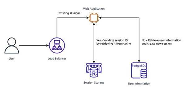 Security practices in AWS multi-tenant SaaS environments