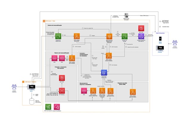 Sesc Digital Architecture Diagram