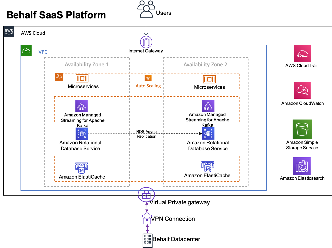 Behalf Solution Diagram