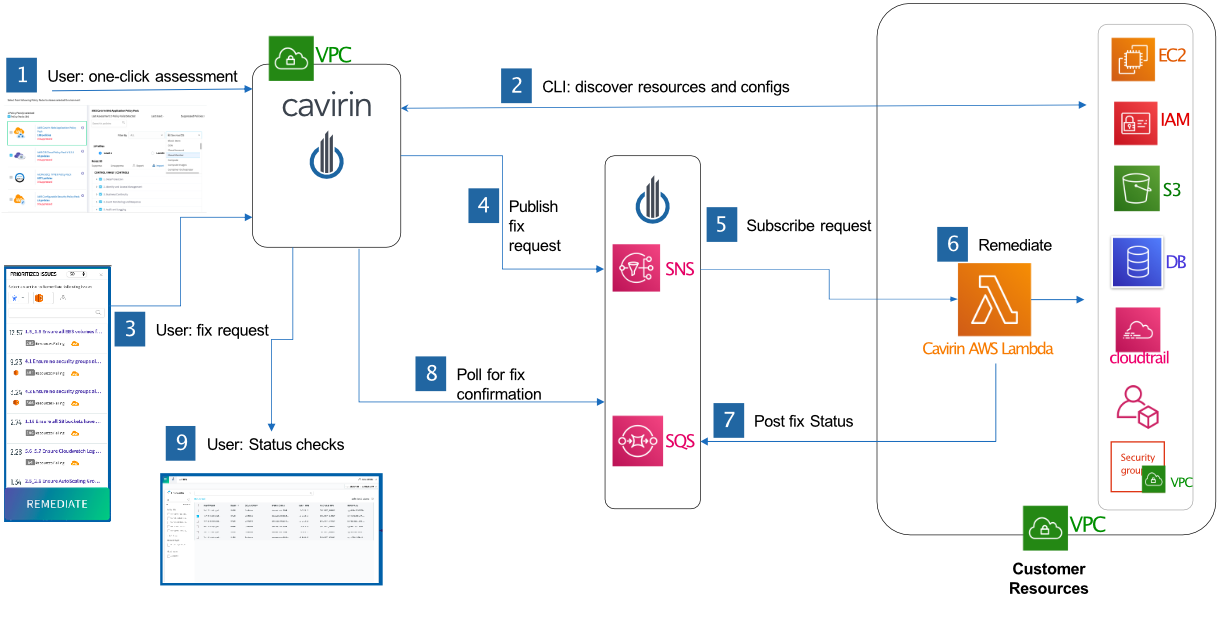 Cavirin Solution Diagram Workflow