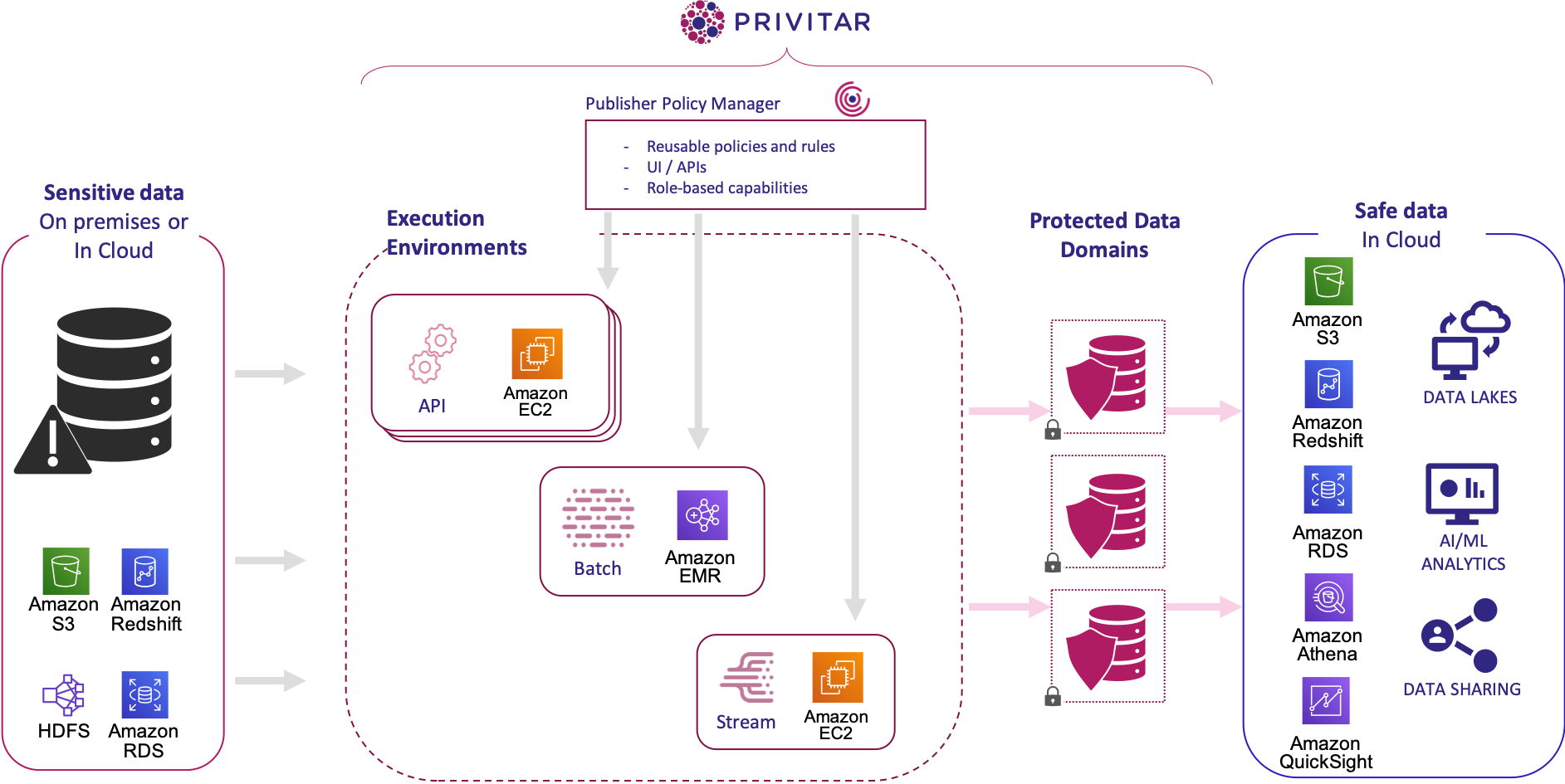 Privitar Solution Diagram Workflow