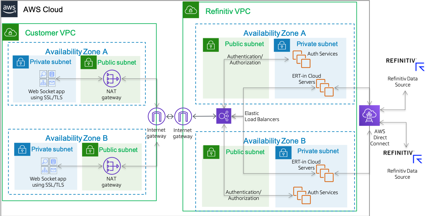 Refinitiv Solution Diagram