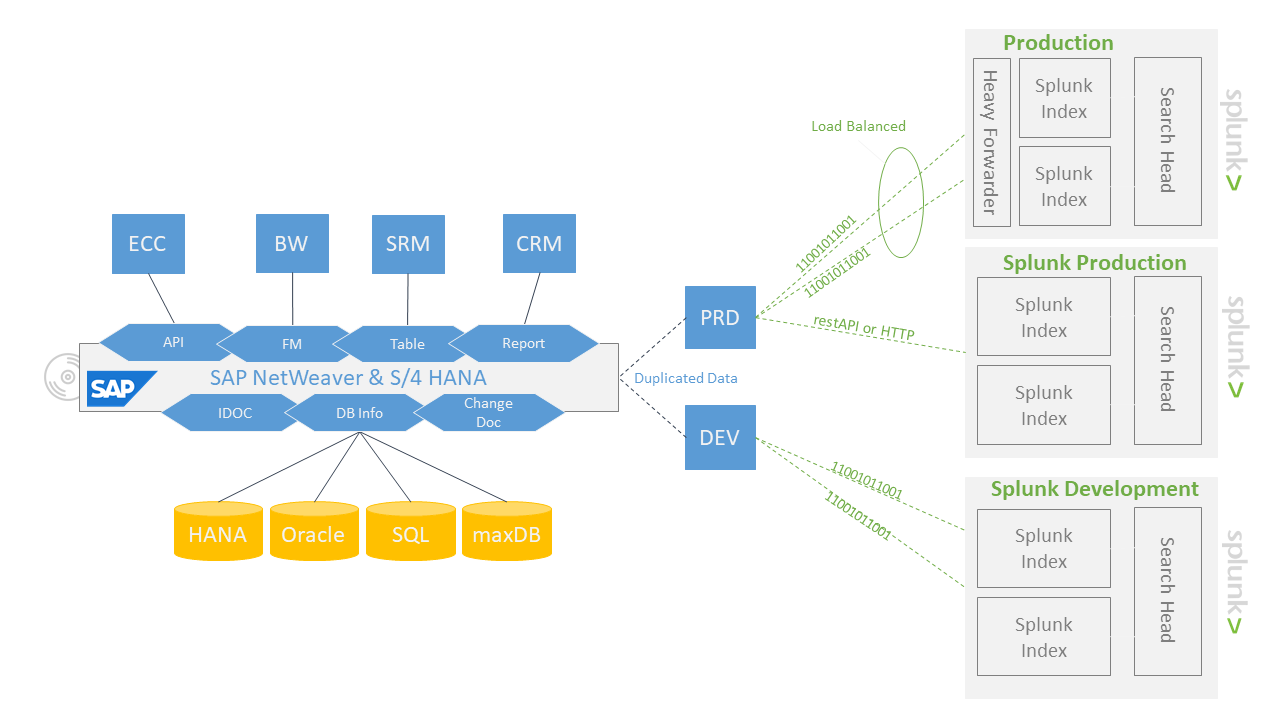 SAP PowerConnect for Splunk