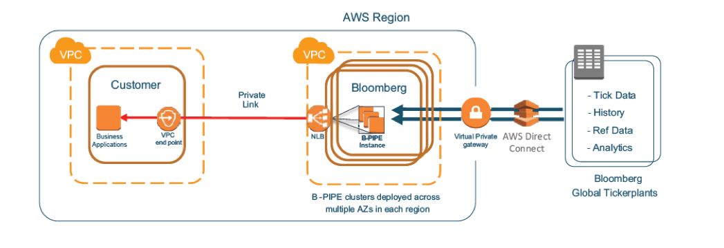 Diagram Arsitektur Bloomberg