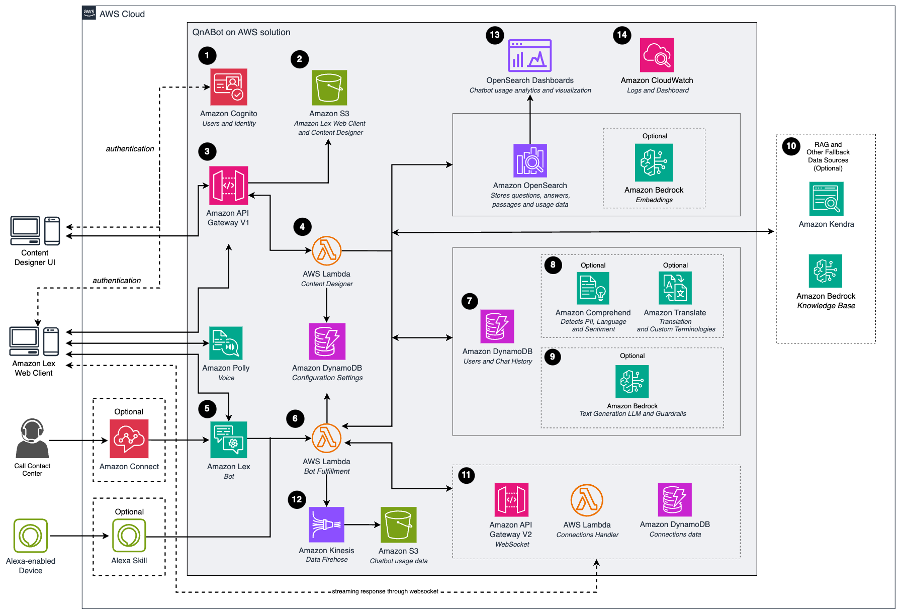 QnABot Architecture diagram